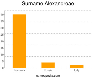 Surname Alexandroae