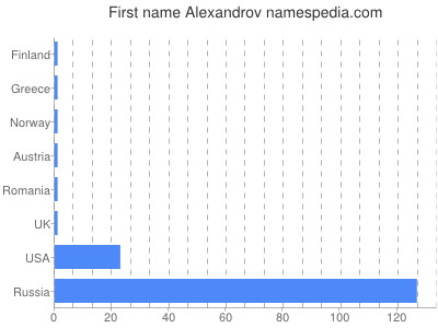 Given name Alexandrov