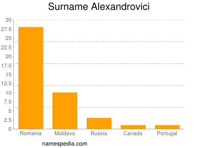 Surname Alexandrovici