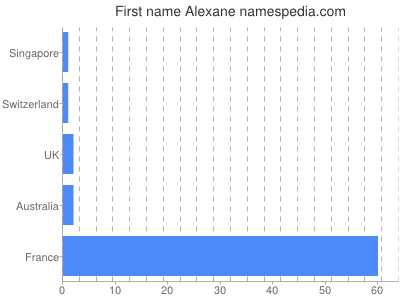 Given name Alexane