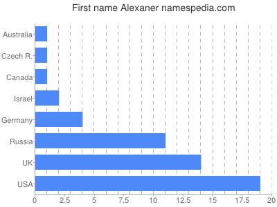Given name Alexaner