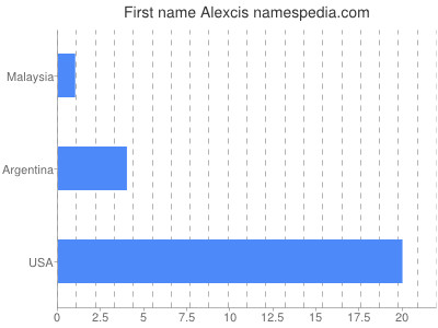 Given name Alexcis
