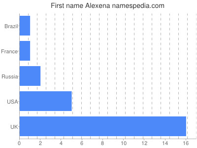 Given name Alexena