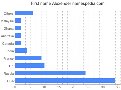 Given name Alexender