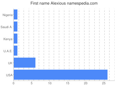 Given name Alexious