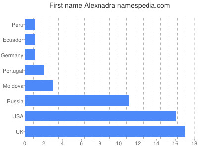 Given name Alexnadra