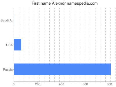 Given name Alexndr
