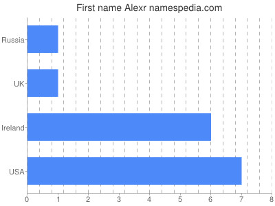 Given name Alexr