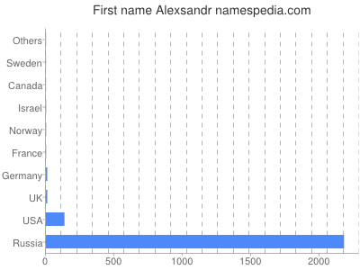 Given name Alexsandr