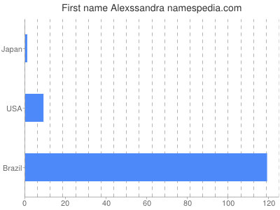 Given name Alexssandra