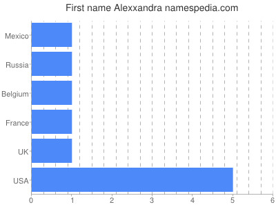 Given name Alexxandra