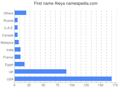 Given name Aleya