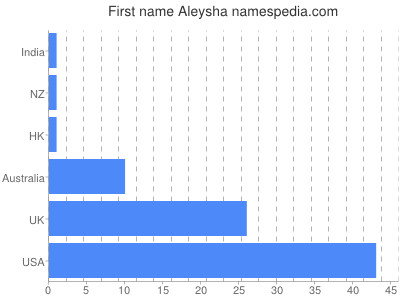 Given name Aleysha