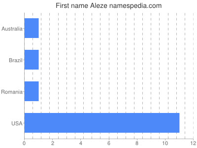 Given name Aleze