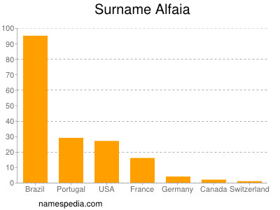 Surname Alfaia