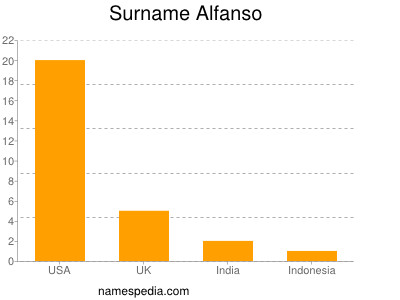Surname Alfanso