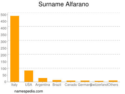 Surname Alfarano