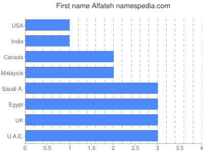 Given name Alfateh