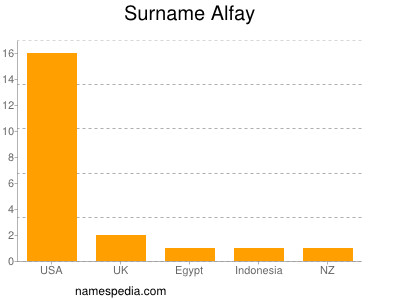 Surname Alfay