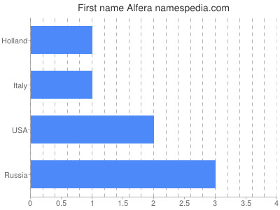 Given name Alfera
