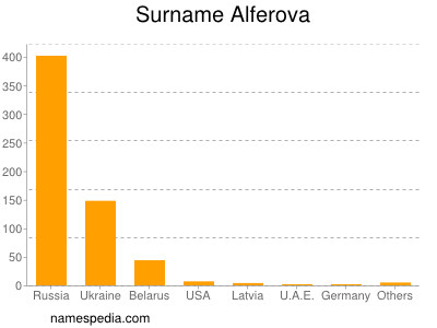 Surname Alferova