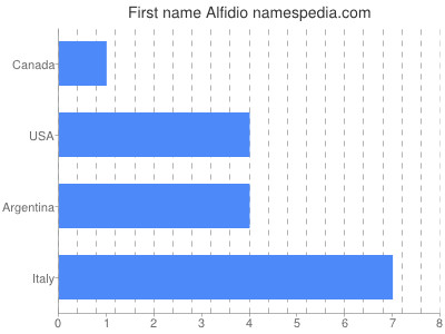 Given name Alfidio