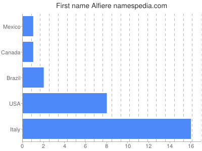 Given name Alfiere