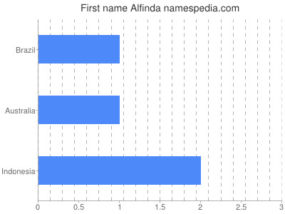Given name Alfinda