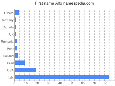Given name Alfo