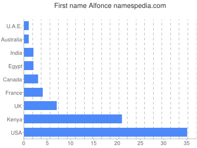 Given name Alfonce