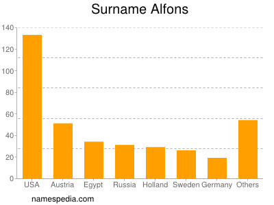 Surname Alfons