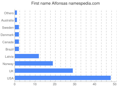 Given name Alfonsas