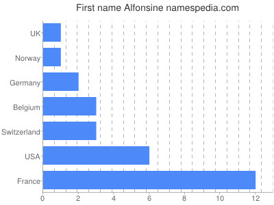Given name Alfonsine