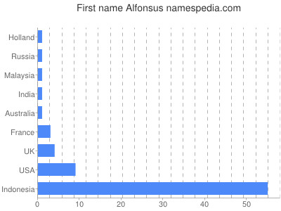 Given name Alfonsus