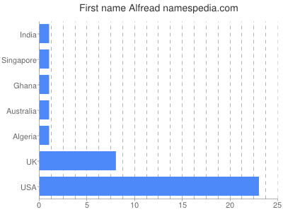 Given name Alfread