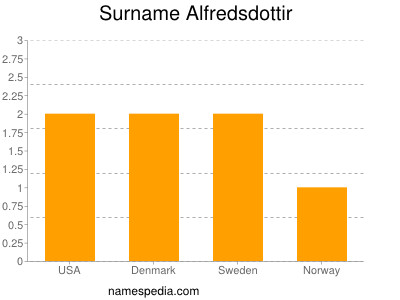 Surname Alfredsdottir