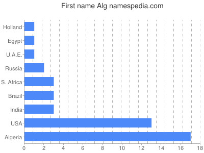 Given name Alg