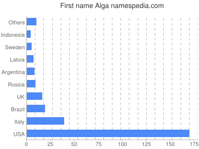 Given name Alga