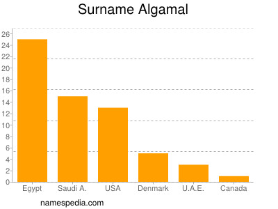 Surname Algamal
