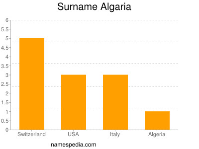 Surname Algaria
