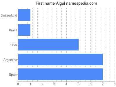 Given name Algel