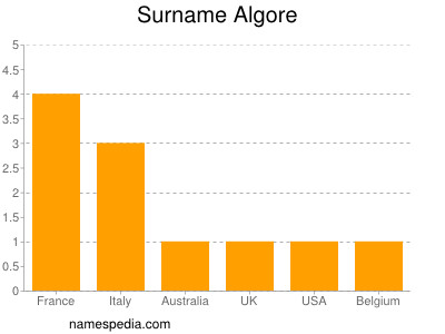 Surname Algore