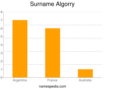 Surname Algorry