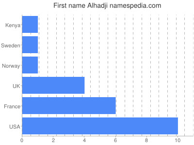 Given name Alhadji
