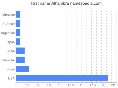 Given name Alhambra