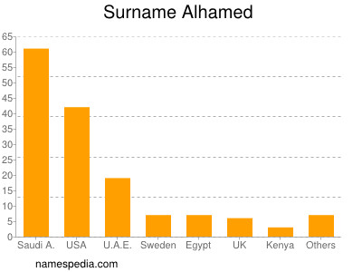 Surname Alhamed