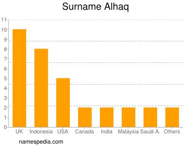 Surname Alhaq