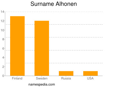 Surname Alhonen