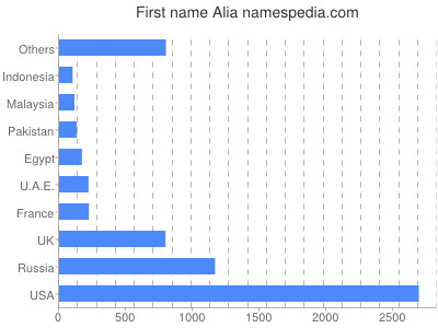 Given name Alia