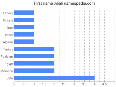 Given name Aliali